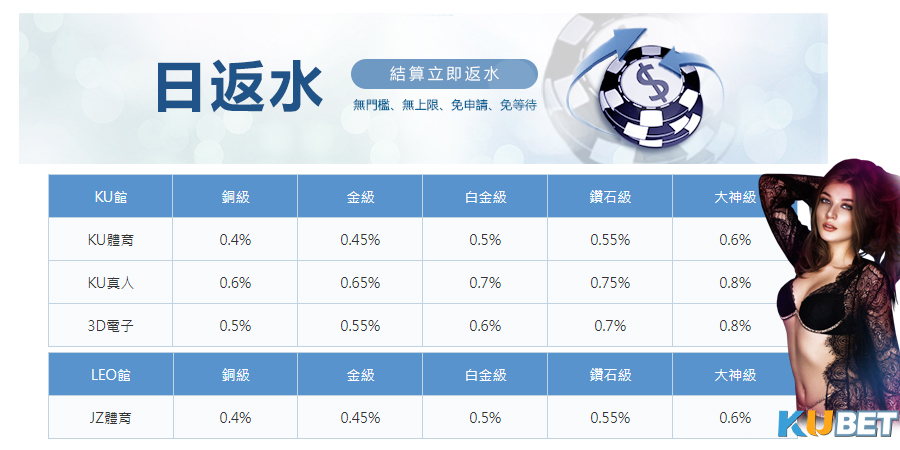 KUBET娛樂城返水最高0.8%，天天領取，無上限！